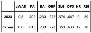 Alek Thomas 2023 and career stats